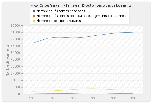 Le Havre : Evolution des types de logements